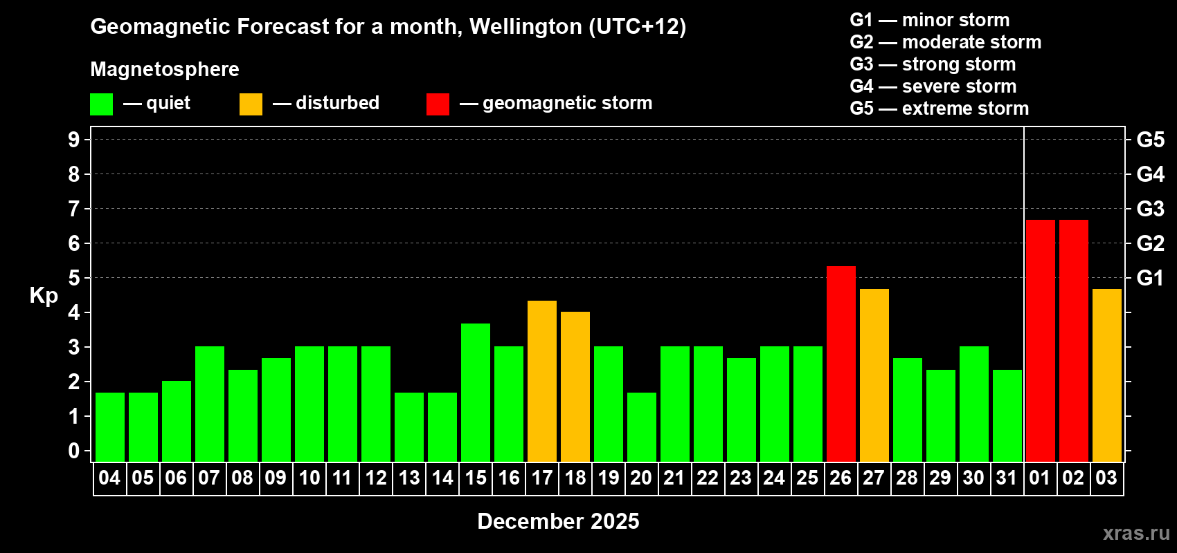 Forecast of the daily maximal value of geomagnetic index Kp for <b>1 month</b> (31 days) <b>from Dec 04, 2024 to Jan 03, 2025</b>