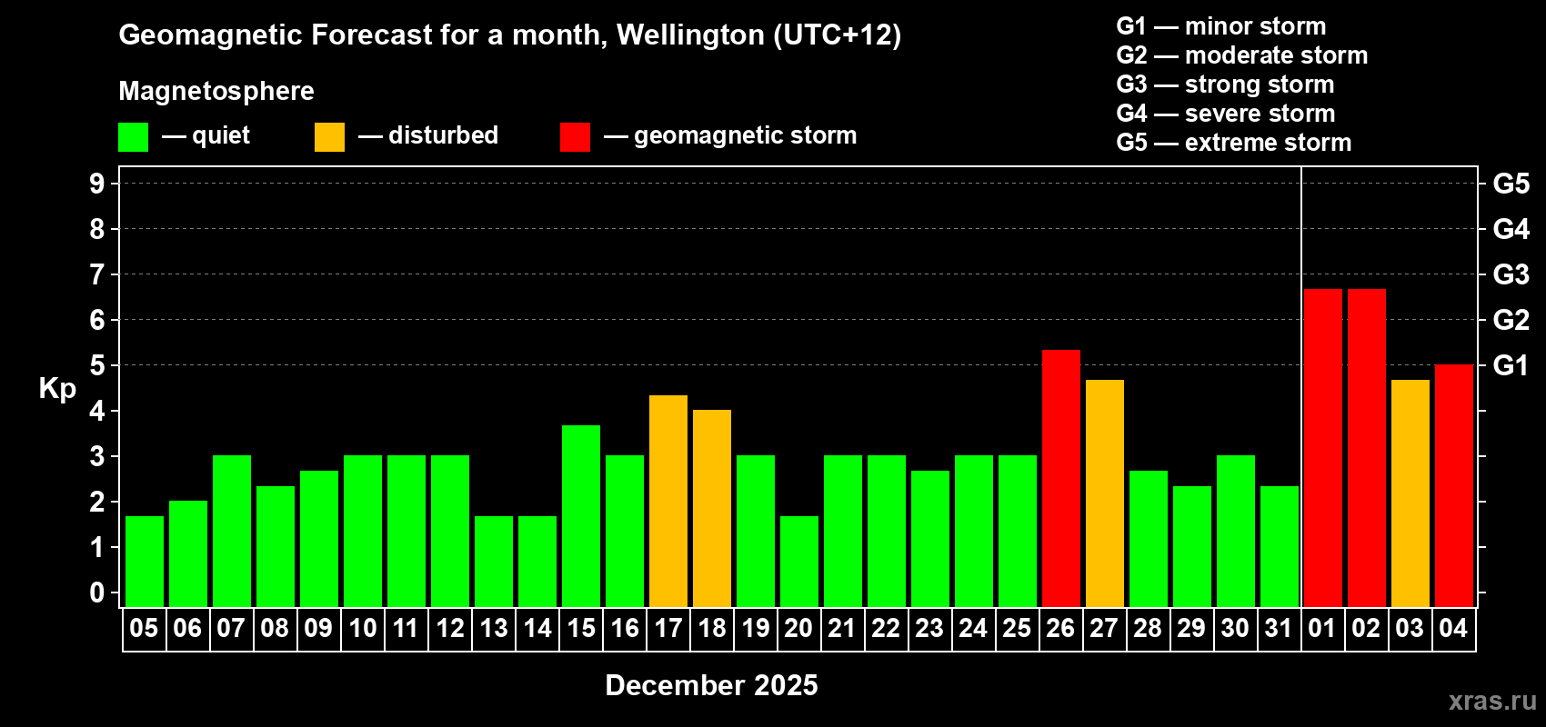 Forecast of the daily maximal value of geomagnetic index Kp for <b>1 month</b> (31 days) <b>from Dec 05, 2024 to Jan 04, 2025</b>