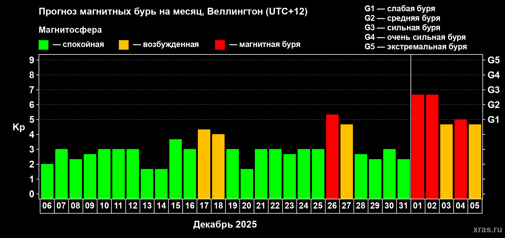 Прогноз максимального суточного геомагнитного индекса Kp на <b>1 месяц</b> (31 день) <b>с 06 декабря 2024 г по 05 января 2025 г</b>