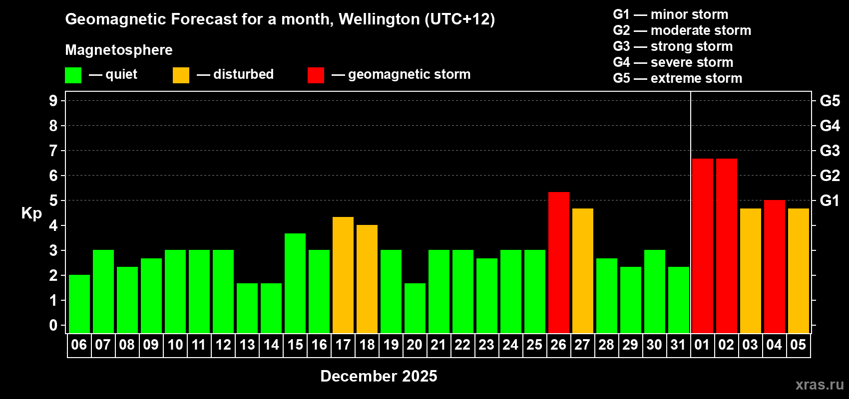 Forecast of the daily maximal value of geomagnetic index Kp for <b>1 month</b> (31 days) <b>from Dec 06, 2024 to Jan 05, 2025</b>