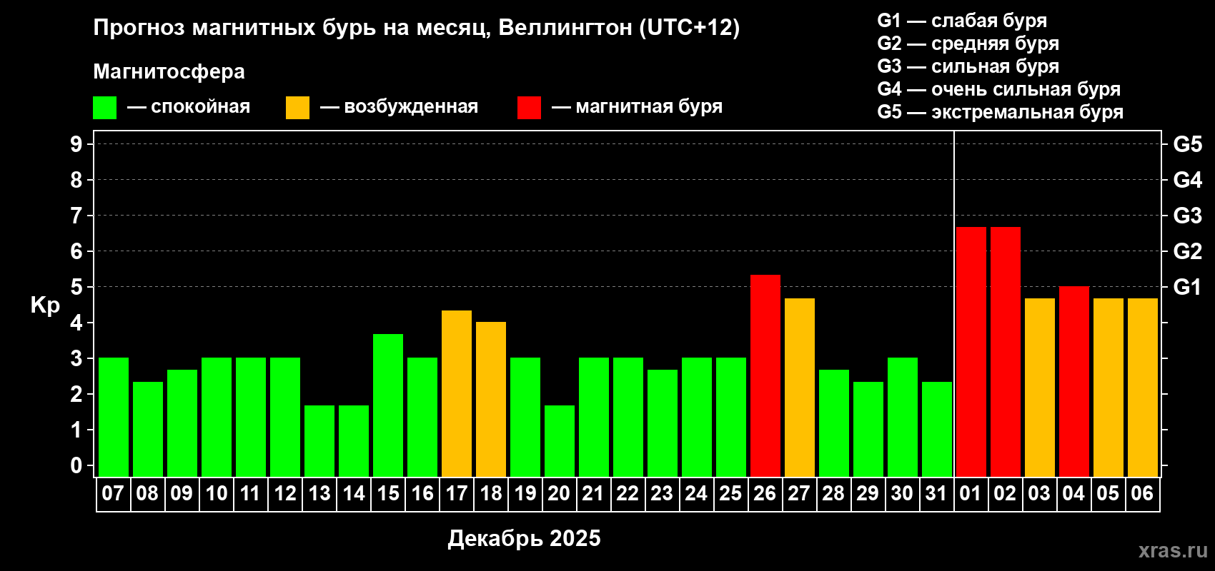 Прогноз максимального суточного геомагнитного индекса Kp на <b>1 месяц</b> (31 день) <b>с 07 декабря 2024 г по 06 января 2025 г</b>