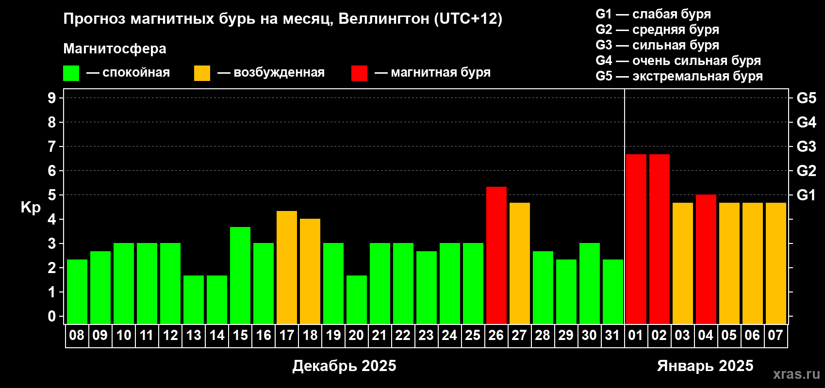 Прогноз максимального суточного геомагнитного индекса Kp на <b>1 месяц</b> (31 день) <b>с 08 декабря 2024 г по 07 января 2025 г</b>