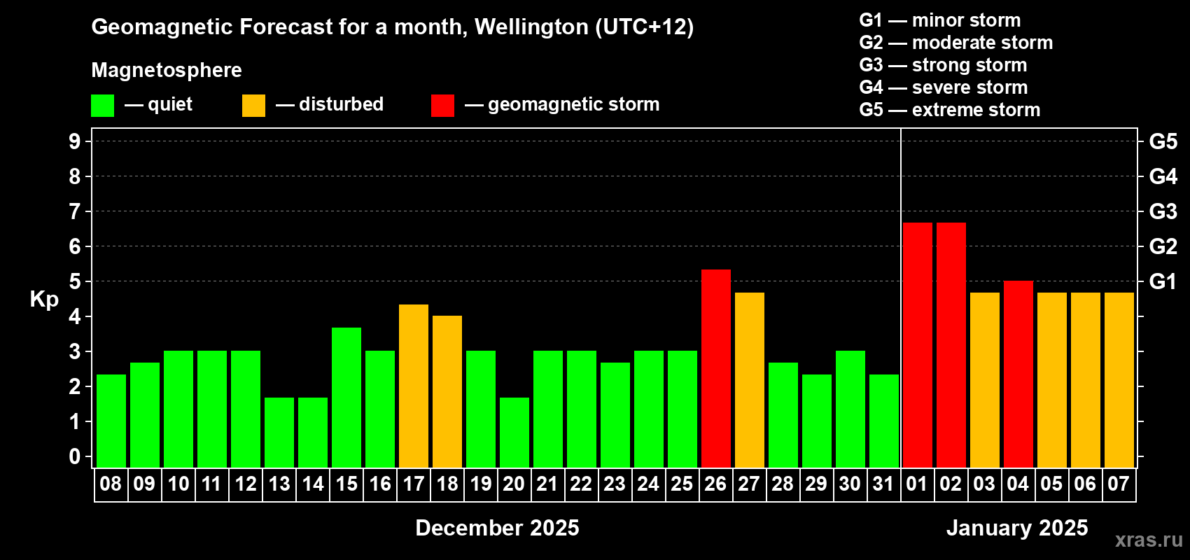 Forecast of the daily maximal value of geomagnetic index Kp for <b>1 month</b> (31 days) <b>from Dec 08, 2024 to Jan 07, 2025</b>