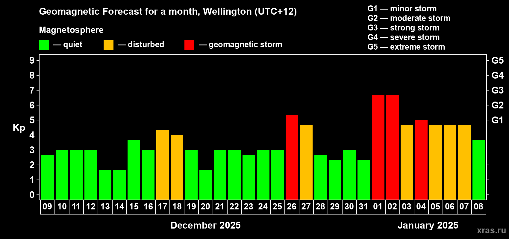 Forecast of the daily maximal value of geomagnetic index Kp for <b>1 month</b> (31 days) <b>from Dec 09, 2024 to Jan 08, 2025</b>