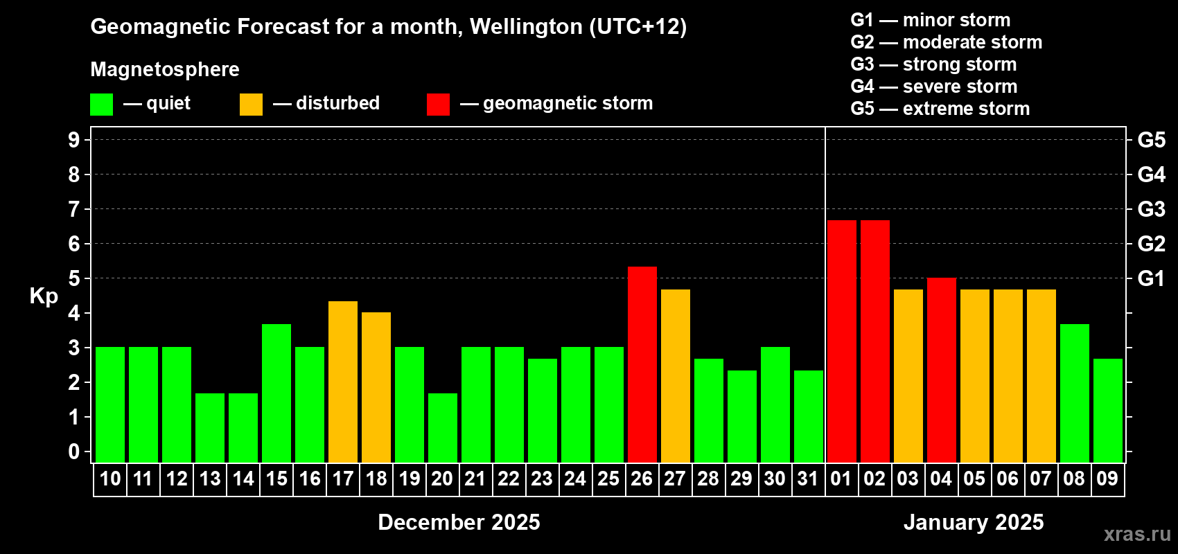 Forecast of the daily maximal value of geomagnetic index Kp for <b>1 month</b> (31 days) <b>from Dec 10, 2024 to Jan 09, 2025</b>