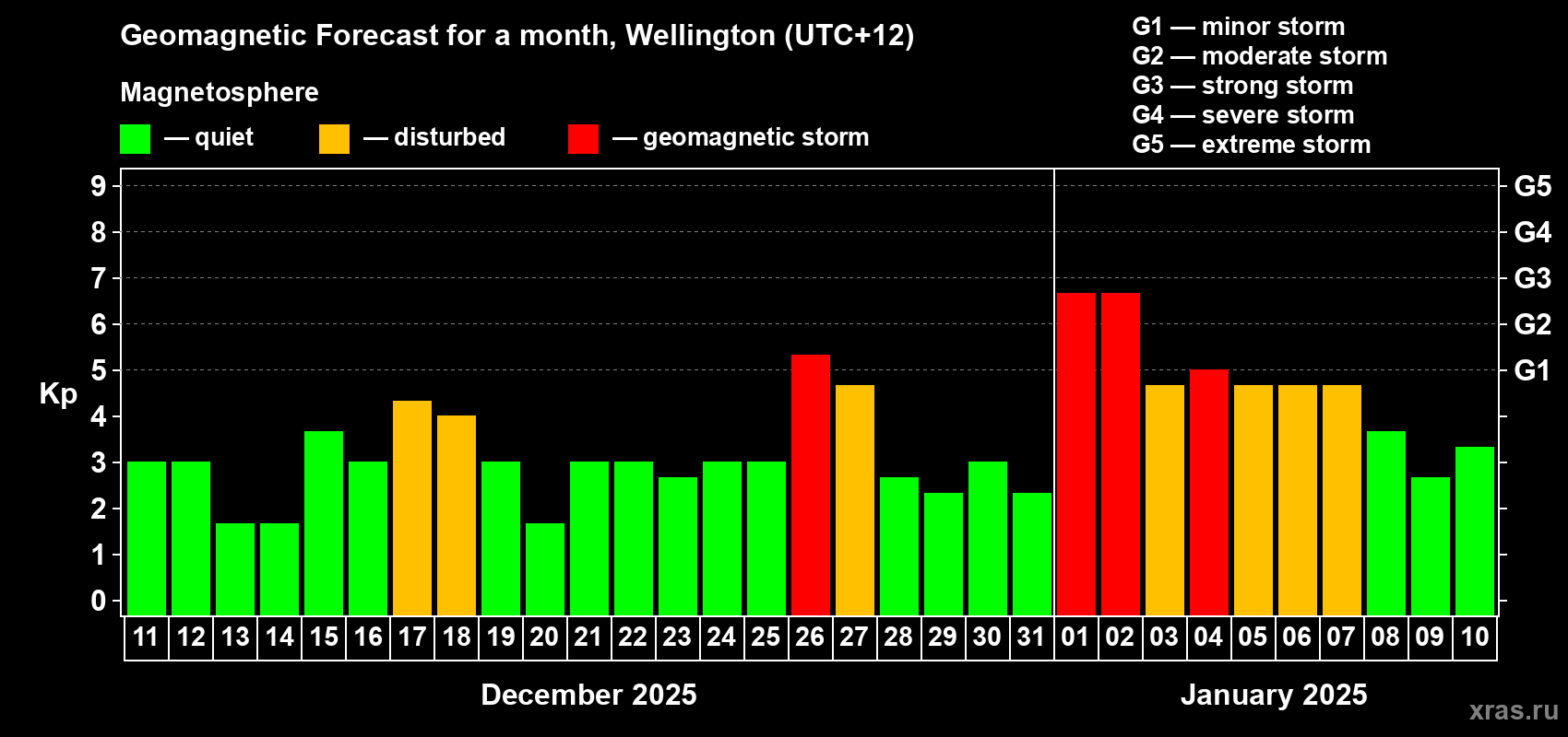 Forecast of the daily maximal value of geomagnetic index Kp for <b>1 month</b> (31 days) <b>from Dec 11, 2024 to Jan 10, 2025</b>