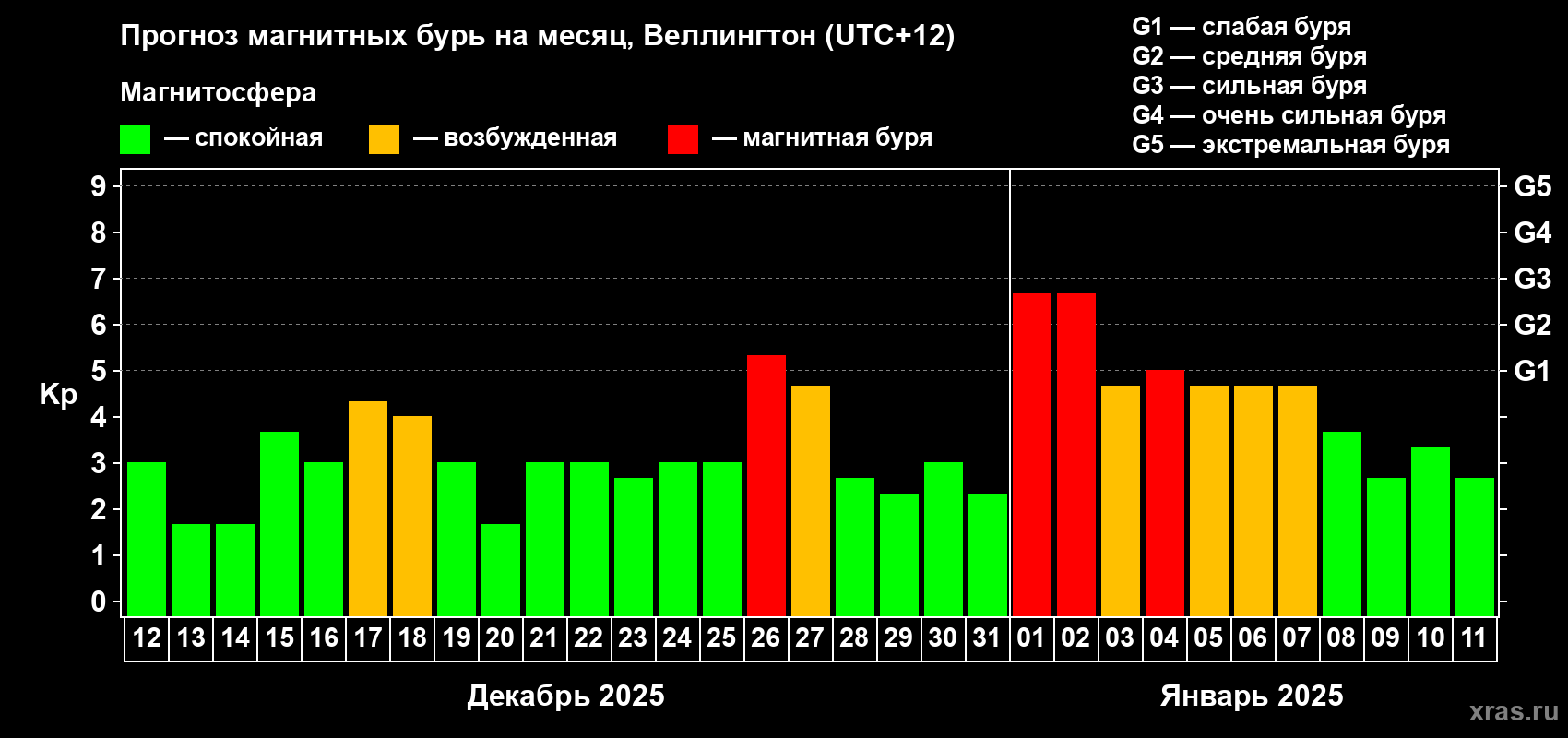 Прогноз максимального суточного геомагнитного индекса Kp на <b>1 месяц</b> (31 день) <b>с 12 декабря 2024 г по 11 января 2025 г</b>