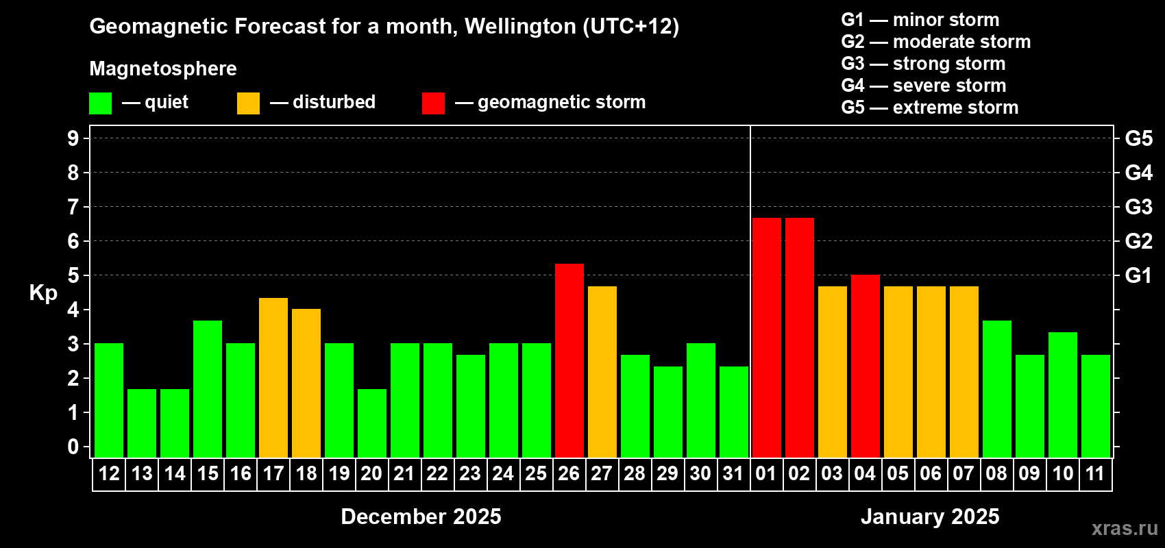 Forecast of the daily maximal value of geomagnetic index Kp for <b>1 month</b> (31 days) <b>from Dec 12, 2024 to Jan 11, 2025</b>