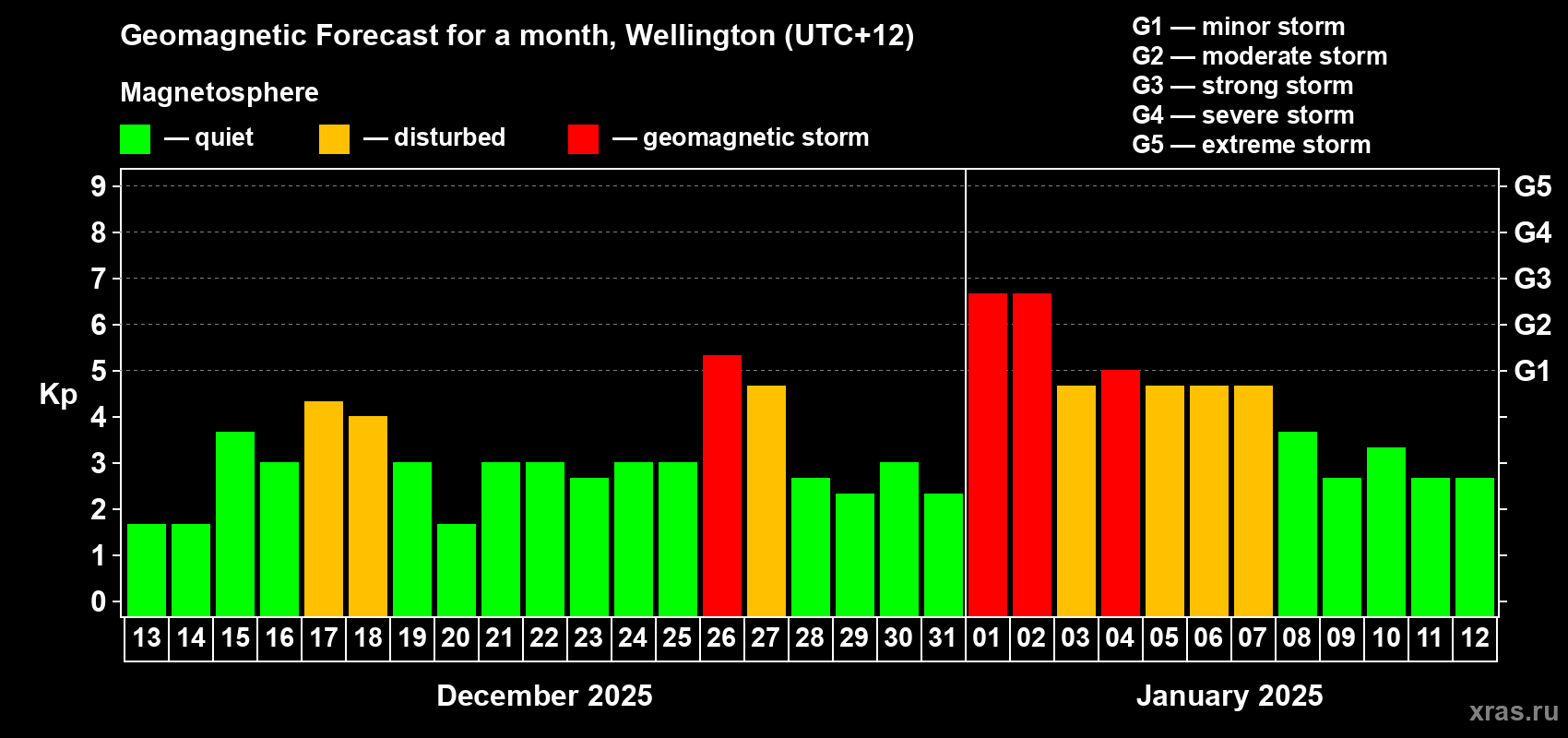 Forecast of the daily maximal value of geomagnetic index Kp for <b>1 month</b> (31 days) <b>from Dec 13, 2024 to Jan 12, 2025</b>