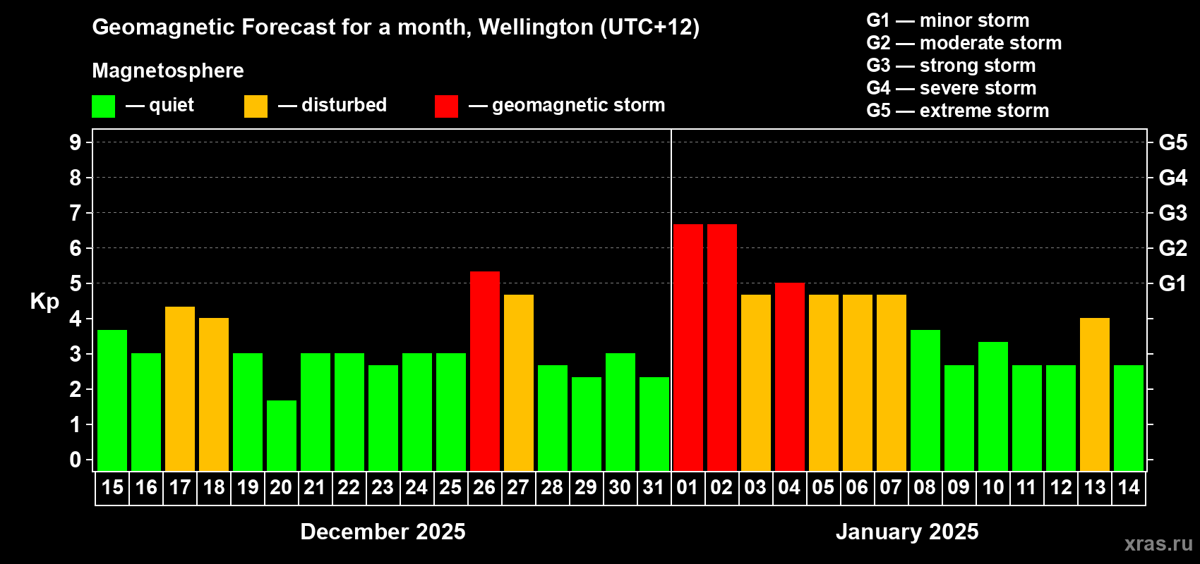 Forecast of the daily maximal value of geomagnetic index Kp for <b>1 month</b> (31 days) <b>from Dec 15, 2024 to Jan 14, 2025</b>