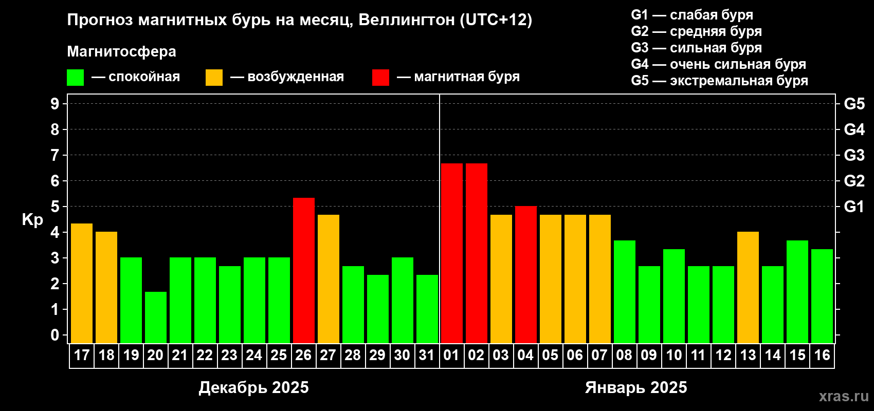 Прогноз максимального суточного геомагнитного индекса Kp на <b>1 месяц</b> (31 день) <b>с 17 декабря 2024 г по 16 января 2025 г</b>