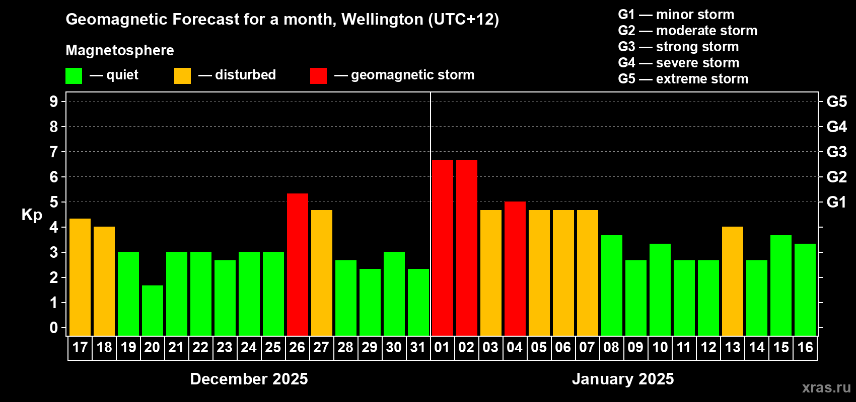 Forecast of the daily maximal value of geomagnetic index Kp for <b>1 month</b> (31 days) <b>from Dec 17, 2024 to Jan 16, 2025</b>