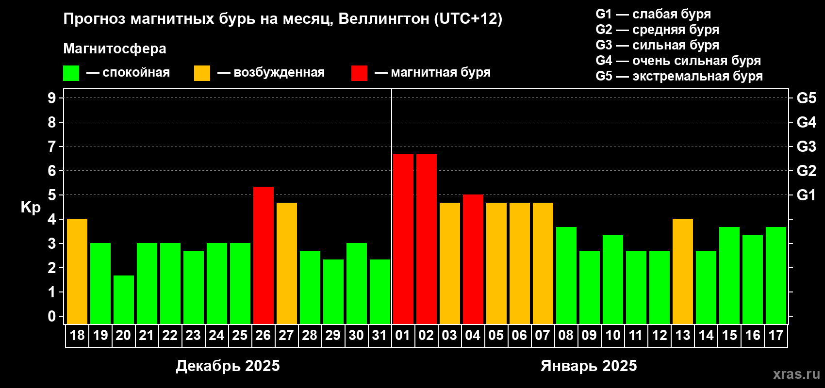 Прогноз максимального суточного геомагнитного индекса Kp на <b>1 месяц</b> (31 день) <b>с 18 декабря 2024 г по 17 января 2025 г</b>