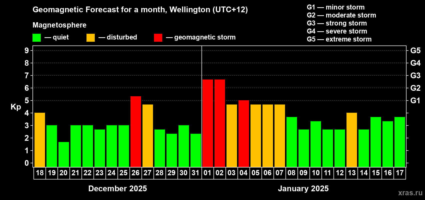 Forecast of the daily maximal value of geomagnetic index Kp for <b>1 month</b> (31 days) <b>from Dec 18, 2024 to Jan 17, 2025</b>