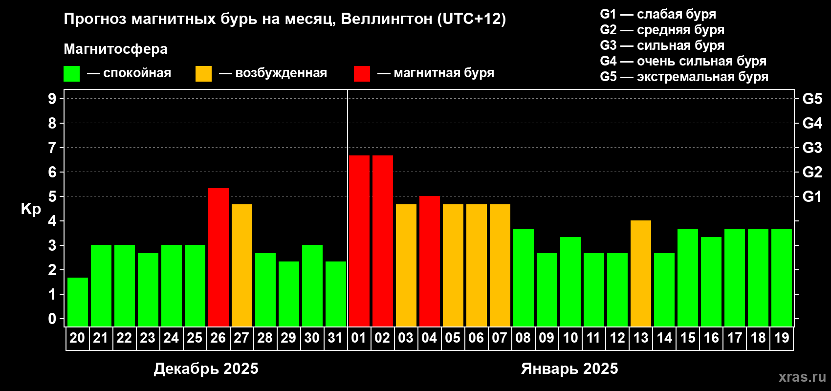 Прогноз максимального суточного геомагнитного индекса Kp на <b>1 месяц</b> (31 день) <b>с 20 декабря 2024 г по 19 января 2025 г</b>