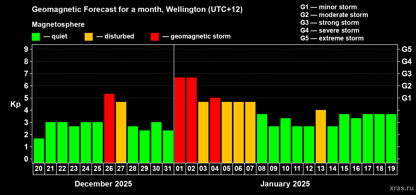 Forecast of the daily maximal value of geomagnetic index Kp for <b>1 month</b> (31 days) <b>from Dec 20, 2024 to Jan 19, 2025</b>