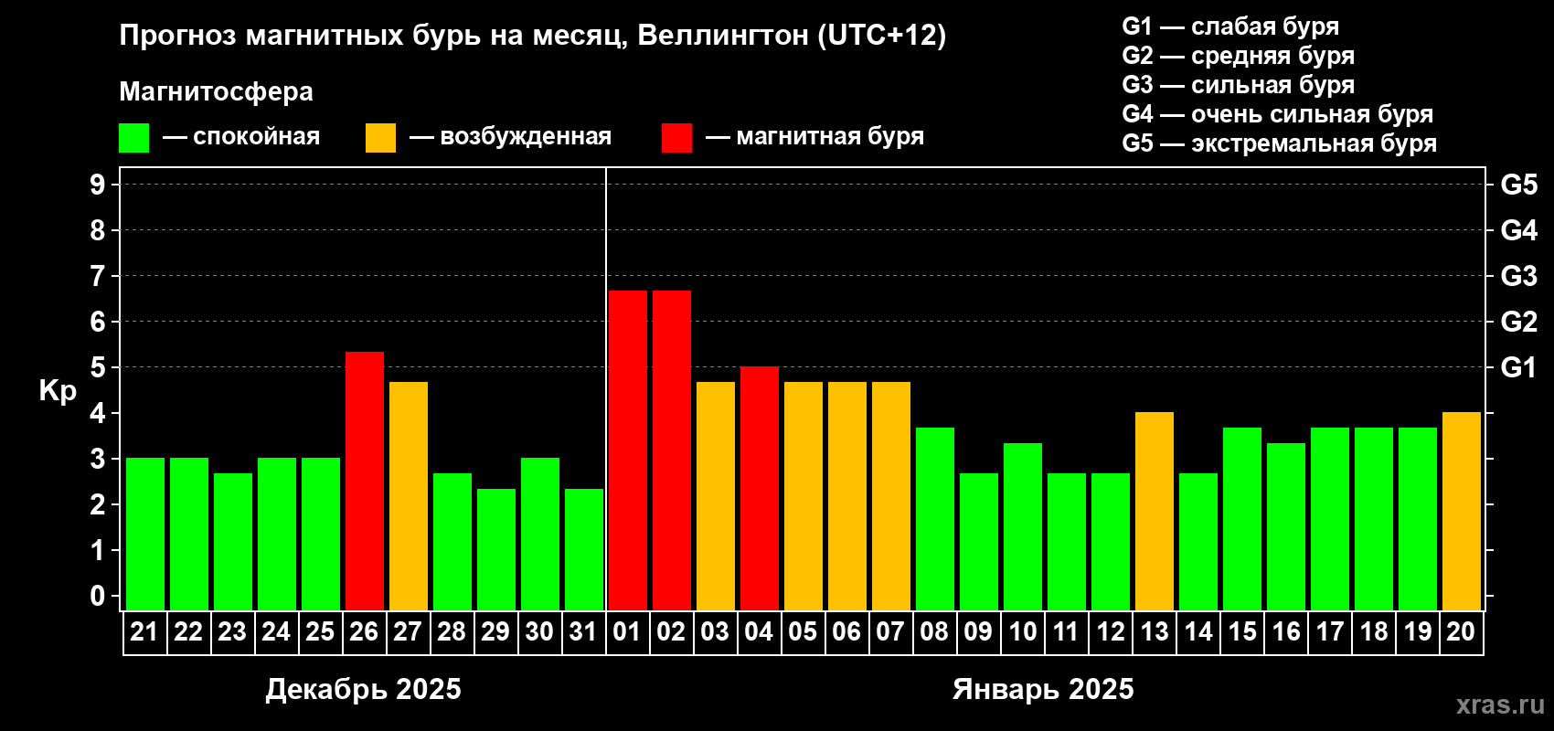 Прогноз максимального суточного геомагнитного индекса Kp на <b>1 месяц</b> (31 день) <b>с 21 декабря 2024 г по 20 января 2025 г</b>