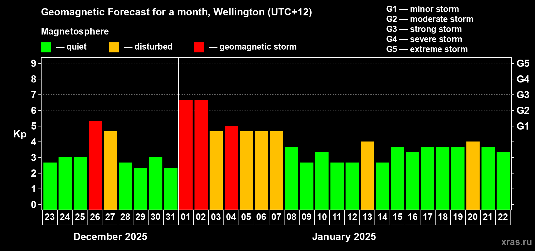 Forecast of the daily maximal value of geomagnetic index Kp for <b>1 month</b> (31 days) <b>from Dec 23, 2024 to Jan 22, 2025</b>