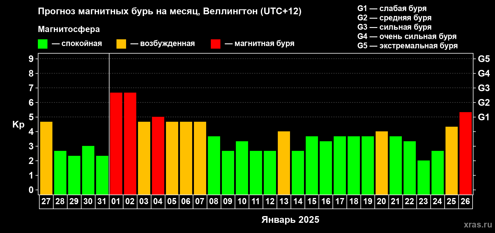Прогноз максимального суточного геомагнитного индекса Kp на <b>1 месяц</b> (31 день) <b>с 27 декабря 2024 г по 26 января 2025 г</b>