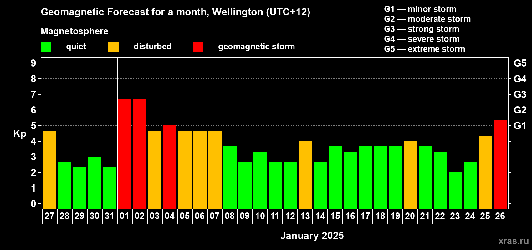 Forecast of the daily maximal value of geomagnetic index Kp for <b>1 month</b> (31 days) <b>from Dec 27, 2024 to Jan 26, 2025</b>