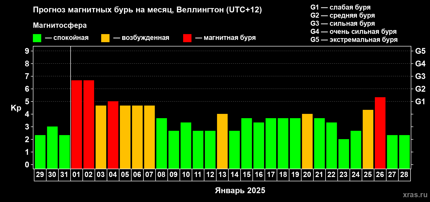 Прогноз максимального суточного геомагнитного индекса Kp на <b>1 месяц</b> (31 день) <b>с 29 декабря 2024 г по 28 января 2025 г</b>