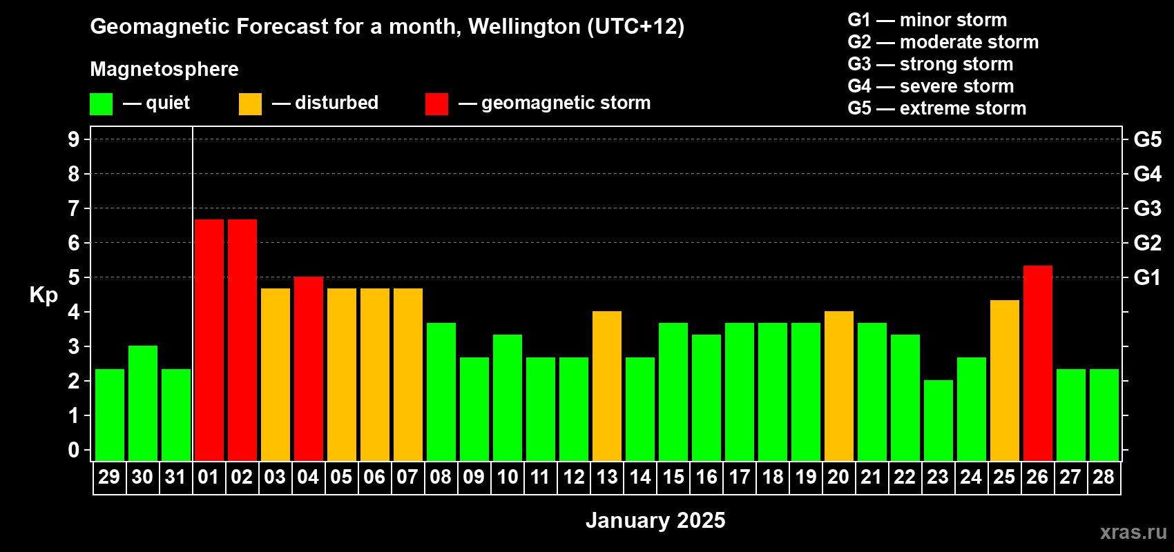 Forecast of the daily maximal value of geomagnetic index Kp for <b>1 month</b> (31 days) <b>from Dec 29, 2024 to Jan 28, 2025</b>