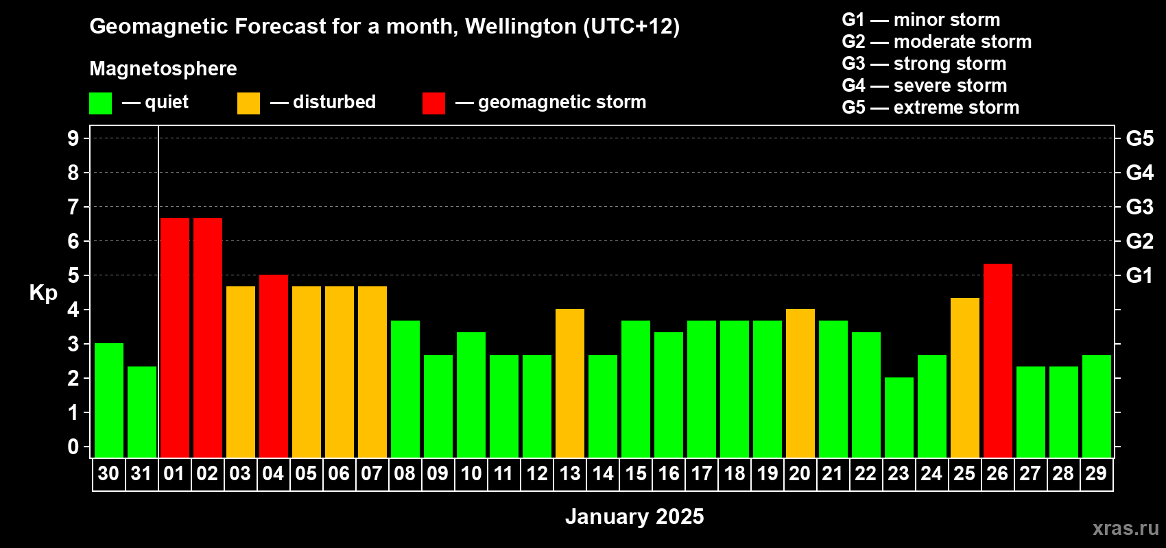 Forecast of the daily maximal value of geomagnetic index Kp for <b>1 month</b> (31 days) <b>from Dec 30, 2024 to Jan 29, 2025</b>