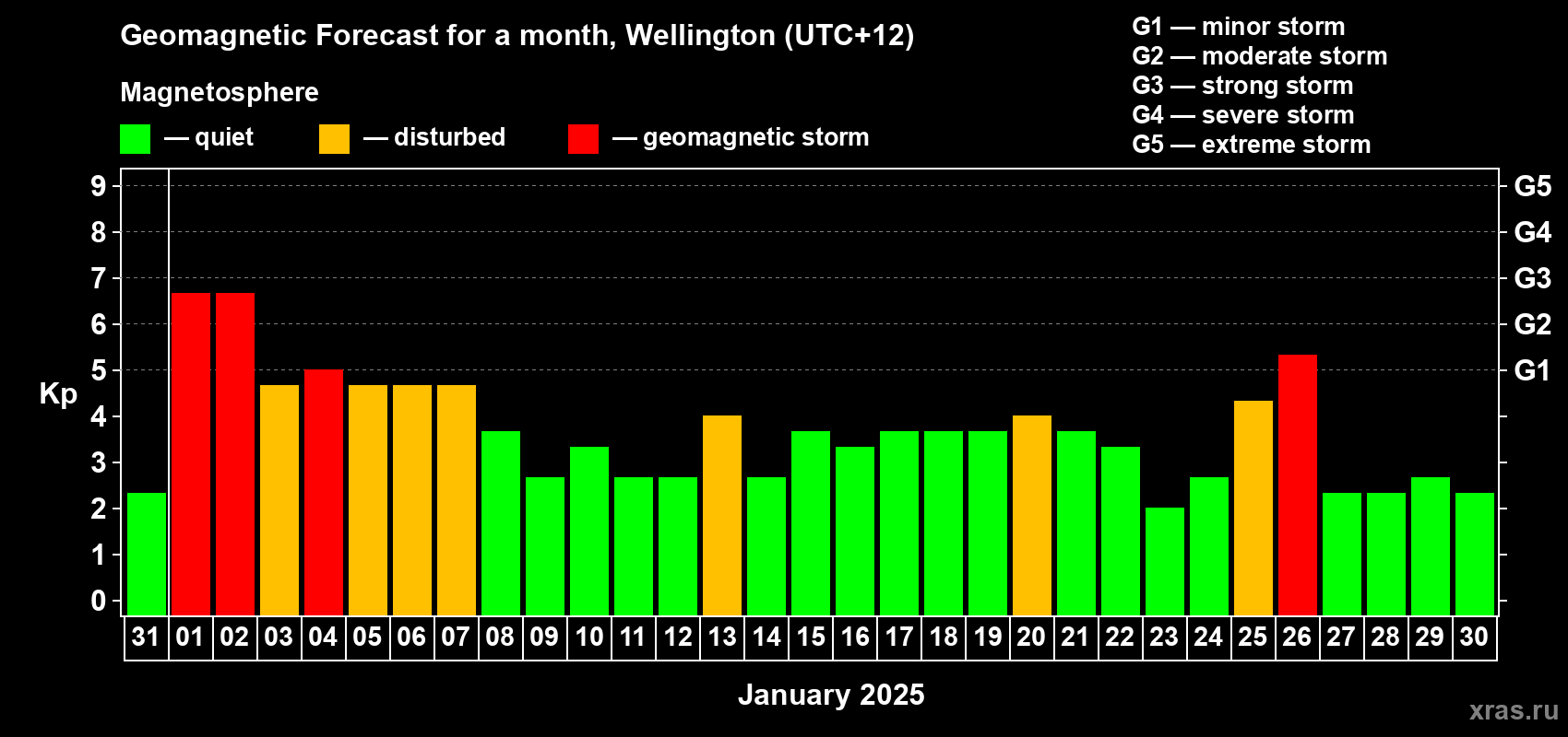 Forecast of the daily maximal value of geomagnetic index Kp for <b>1 month</b> (31 days) <b>from Dec 31, 2024 to Jan 30, 2025</b>