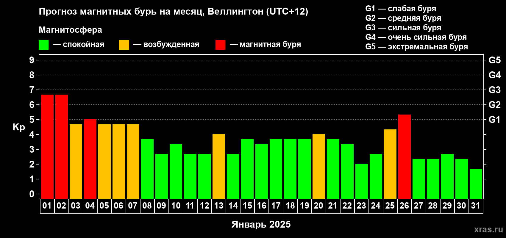 Прогноз максимального суточного геомагнитного индекса Kp на <b>1 месяц</b> (31 день) <b>с 01 января по 31 января 2025 г</b>