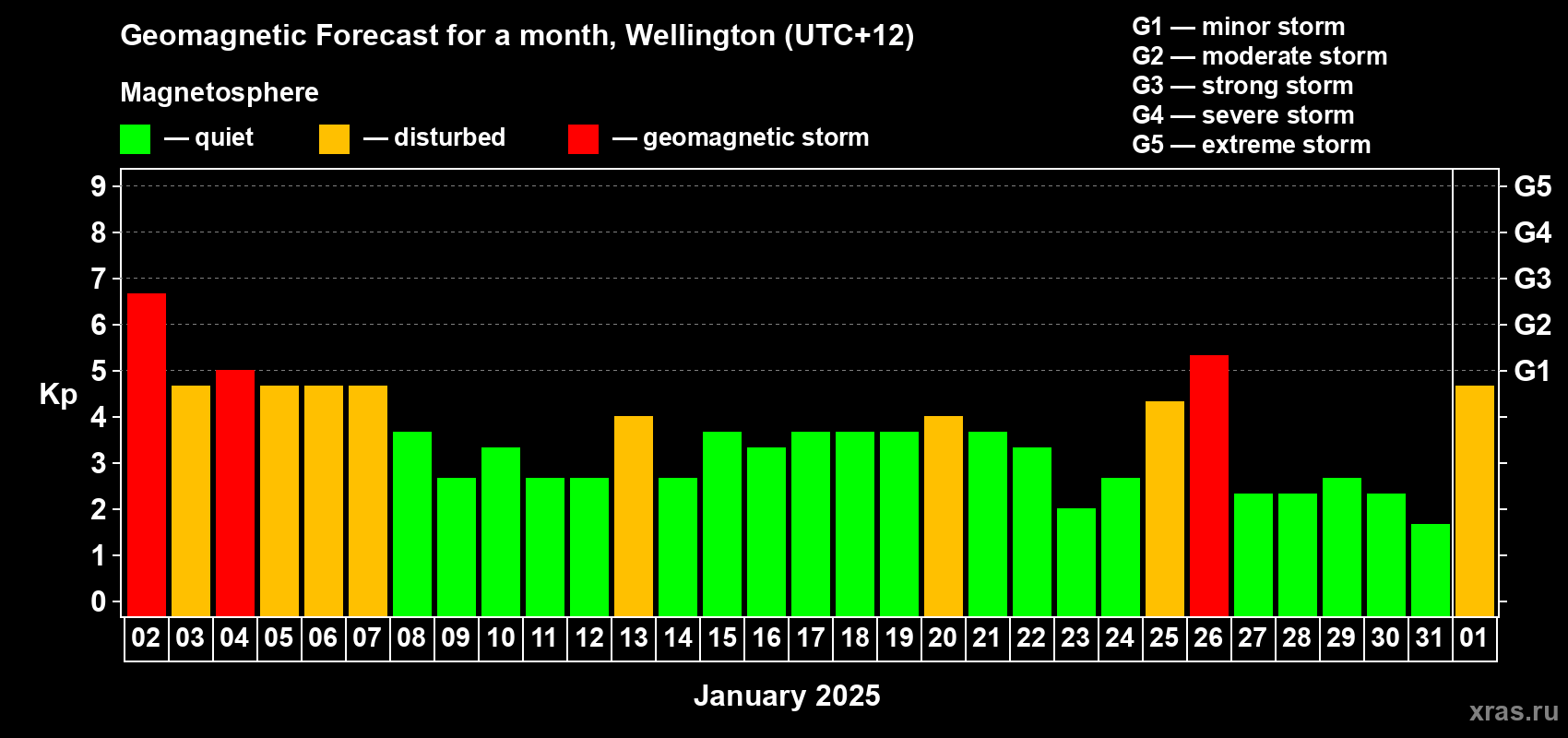 Forecast of the daily maximal value of geomagnetic index Kp for <b>1 month</b> (31 days) <b>from Jan 02, 2025 to Feb 01, 2025</b>