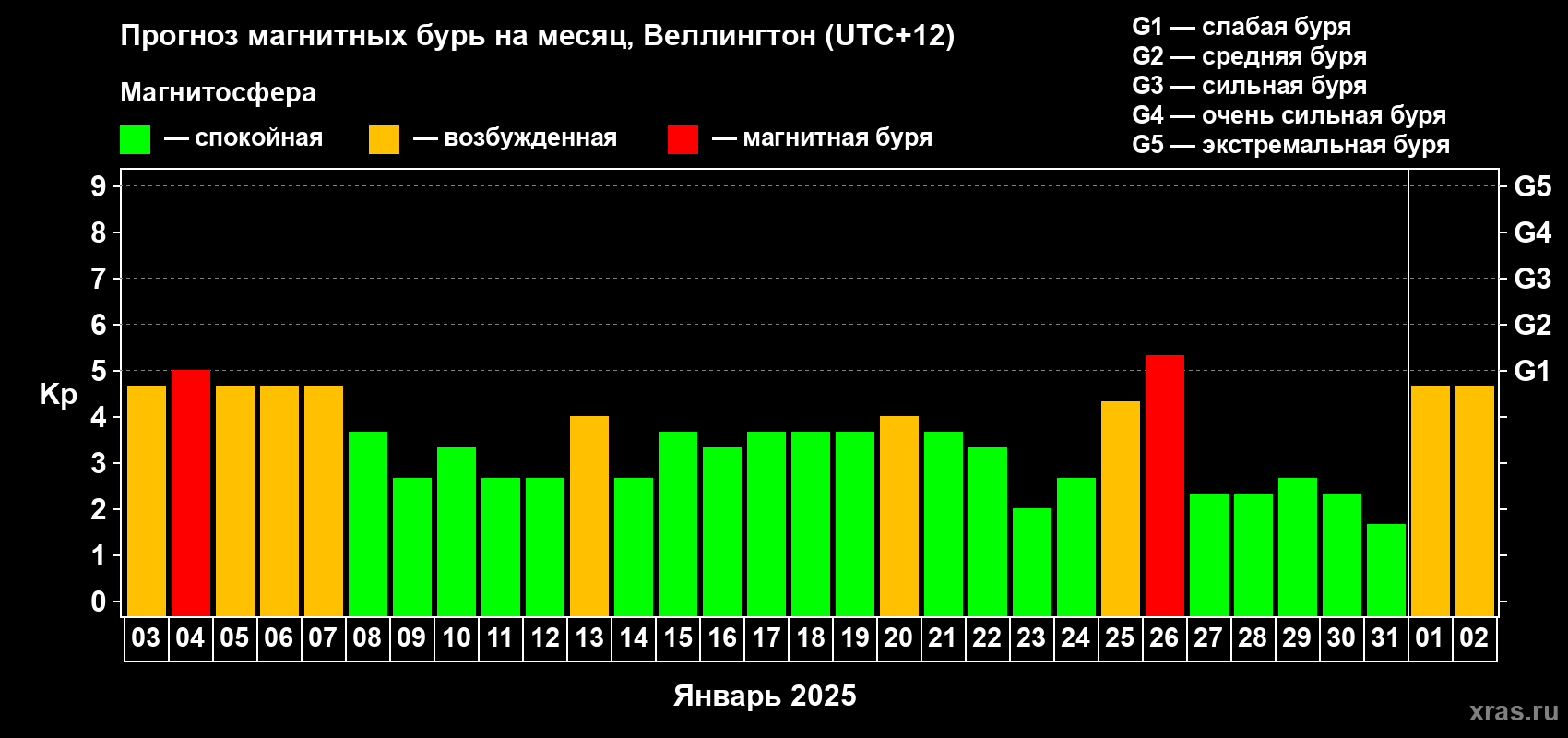 Прогноз максимального суточного геомагнитного индекса Kp на <b>1 месяц</b> (31 день) <b>с 03 января по 02 февраля 2025 г</b>