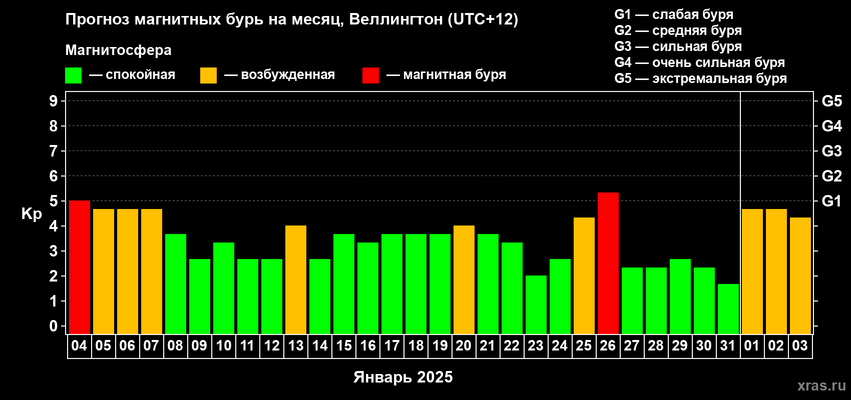 Прогноз максимального суточного геомагнитного индекса Kp на <b>1 месяц</b> (31 день) <b>с 04 января по 03 февраля 2025 г</b>