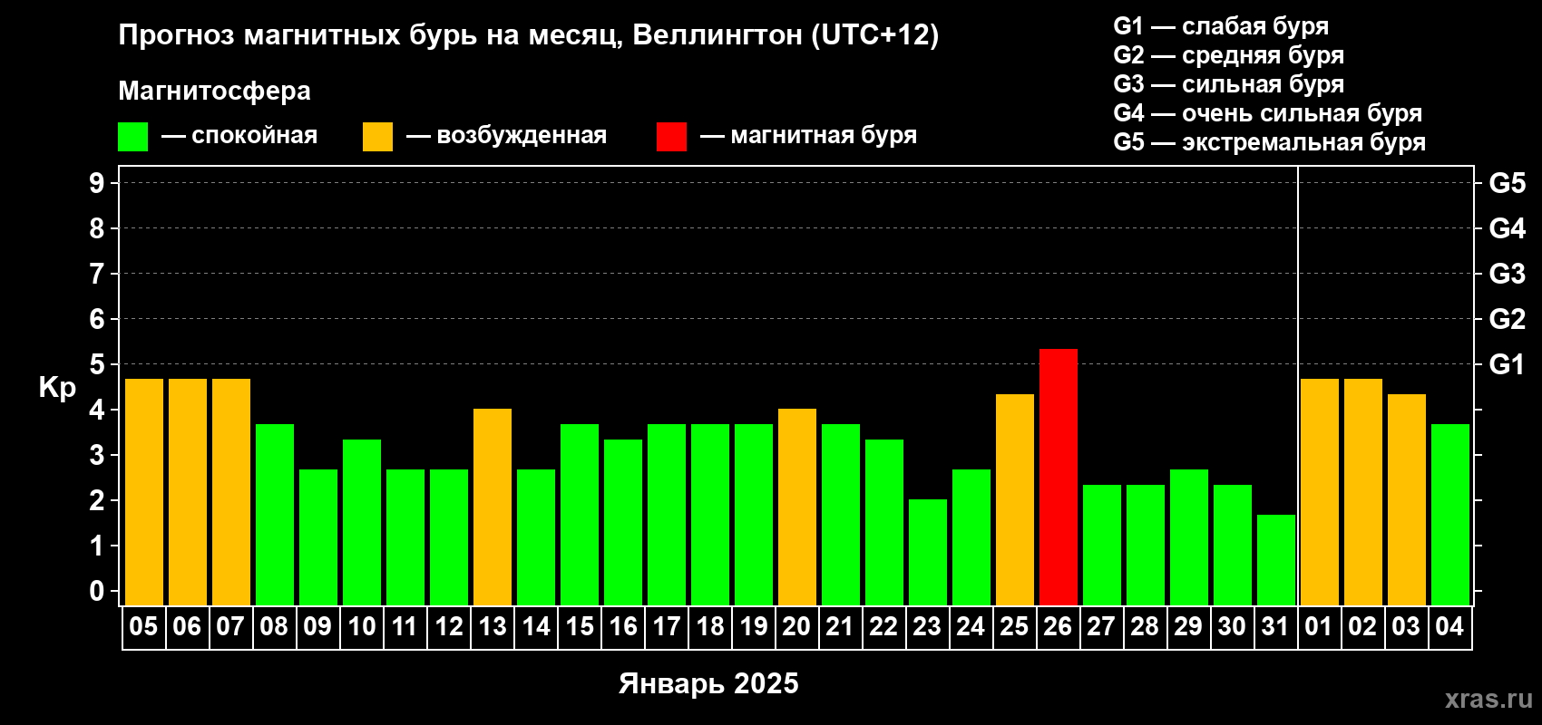 Прогноз максимального суточного геомагнитного индекса Kp на <b>1 месяц</b> (31 день) <b>с 05 января по 04 февраля 2025 г</b>