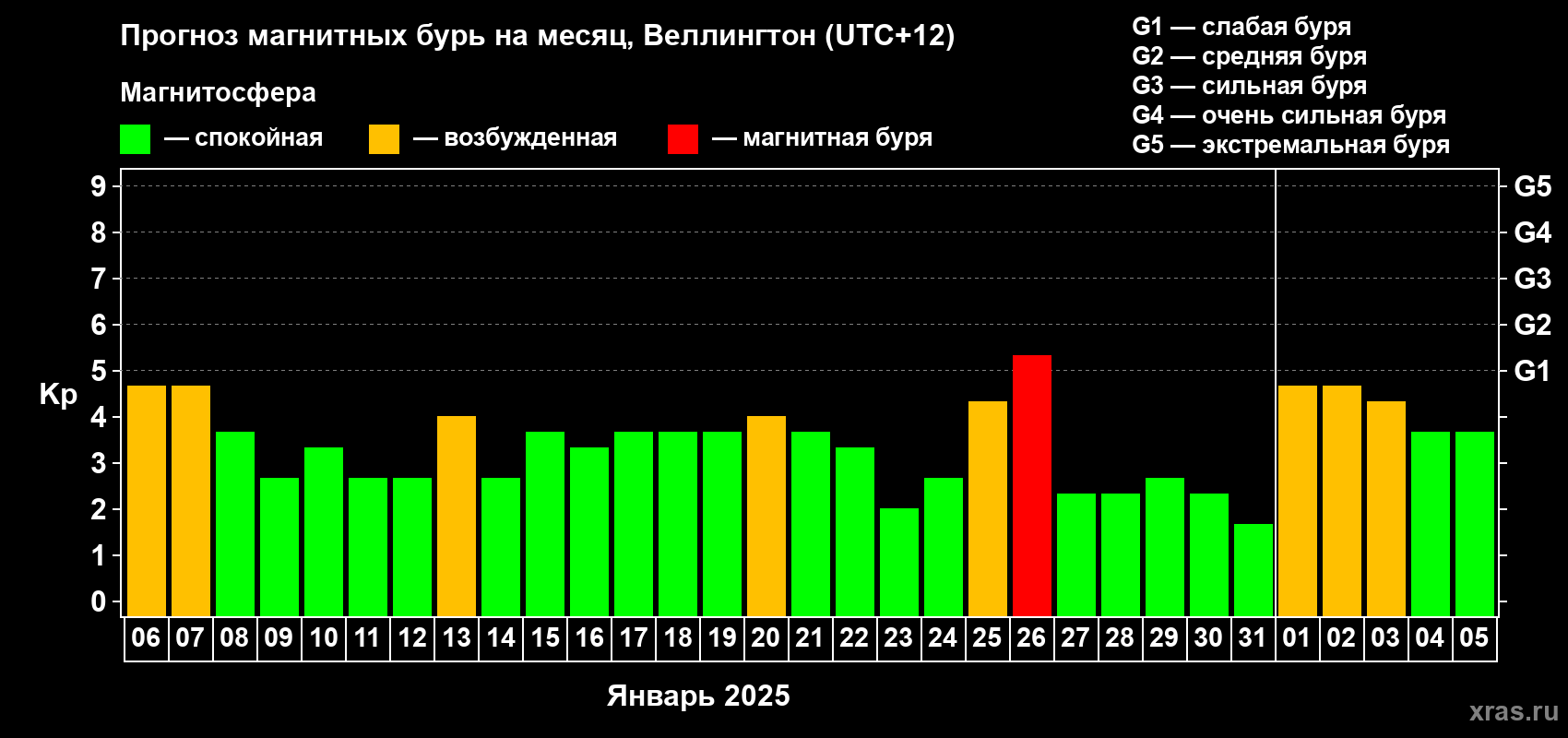 Прогноз максимального суточного геомагнитного индекса&nbsp;Kp на <b>1 месяц</b> (31 день) <b>с 06 января по 05 февраля 2025 г</b>
