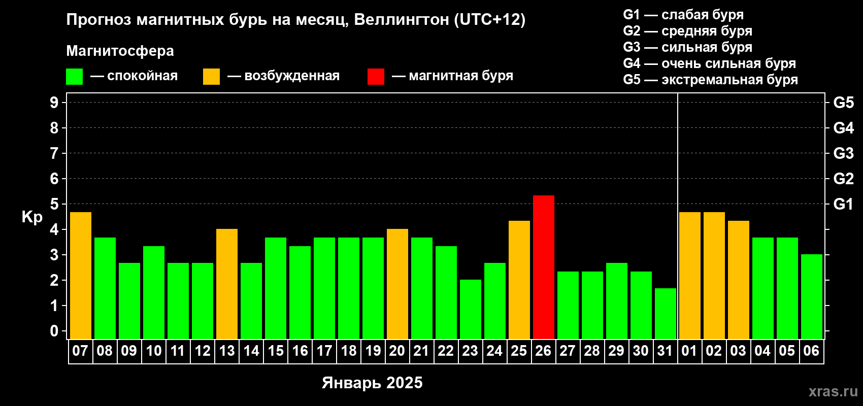 Прогноз максимального суточного геомагнитного индекса Kp на <b>1 месяц</b> (31 день) <b>с 07 января по 06 февраля 2025 г</b>