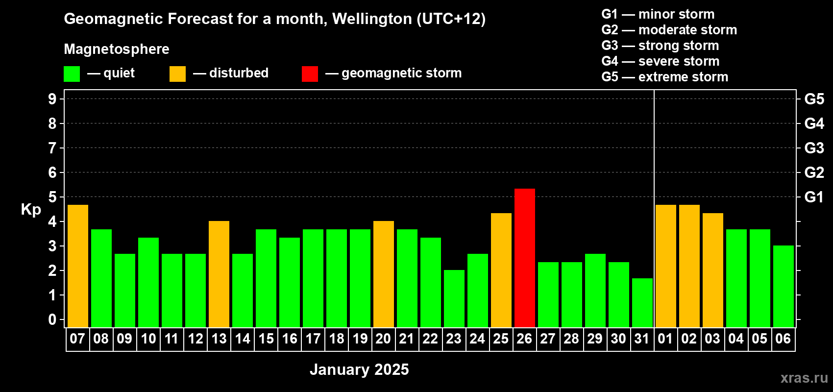 Forecast of the daily maximal value of geomagnetic index Kp for <b>1 month</b> (31 days) <b>from Jan 07, 2025 to Feb 06, 2025</b>