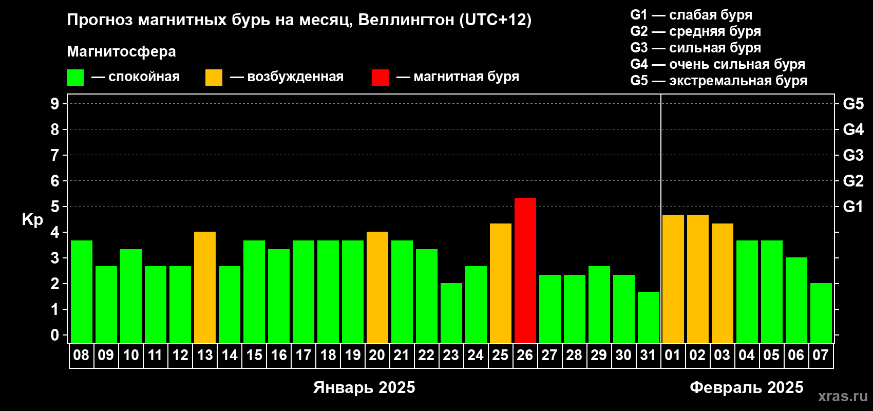Прогноз максимального суточного геомагнитного индекса Kp на <b>1 месяц</b> (31 день) <b>с 08 января по 07 февраля 2025 г</b>