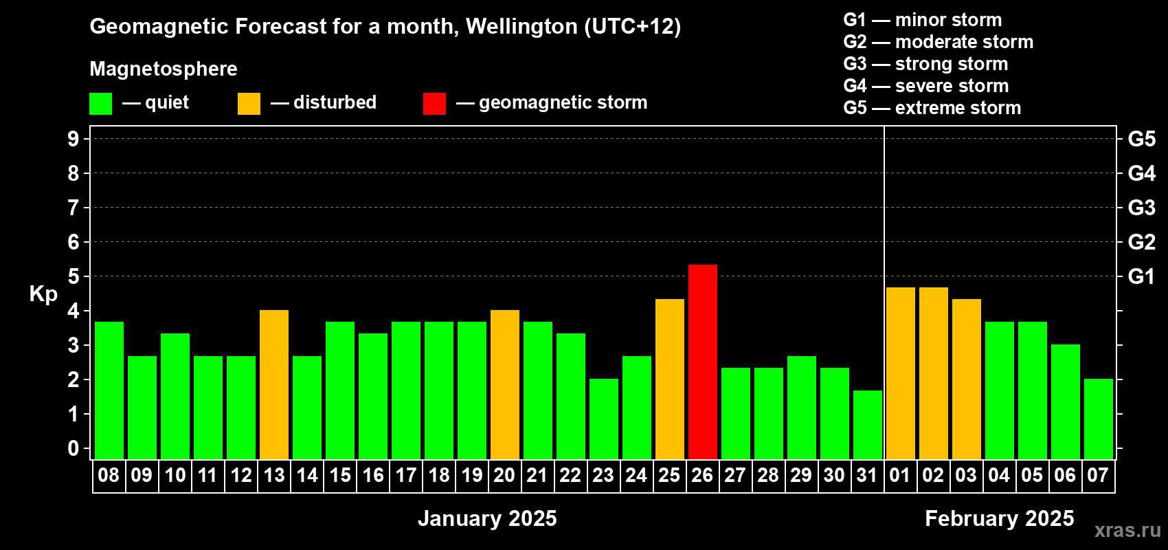 Forecast of the daily maximal value of geomagnetic index Kp for <b>1 month</b> (31 days) <b>from Jan 08, 2025 to Feb 07, 2025</b>