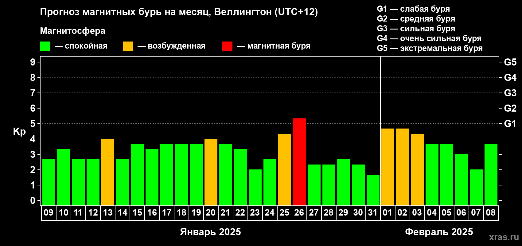 Прогноз максимального суточного геомагнитного индекса Kp на <b>1 месяц</b> (31 день) <b>с 09 января по 08 февраля 2025 г</b>
