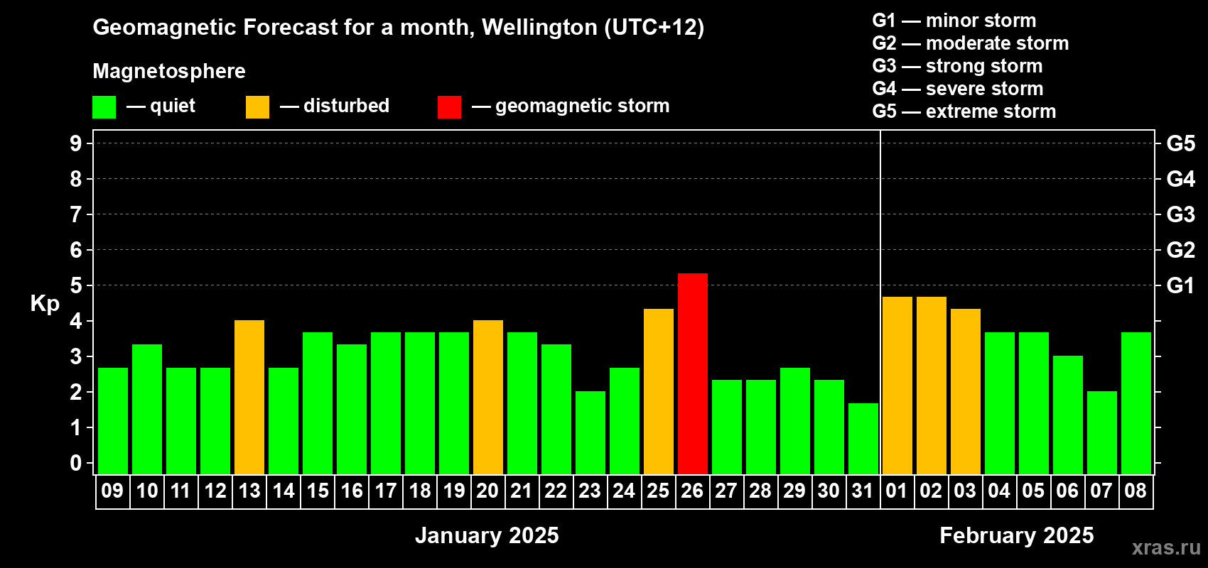 Forecast of the daily maximal value of geomagnetic index Kp for <b>1 month</b> (31 days) <b>from Jan 09, 2025 to Feb 08, 2025</b>