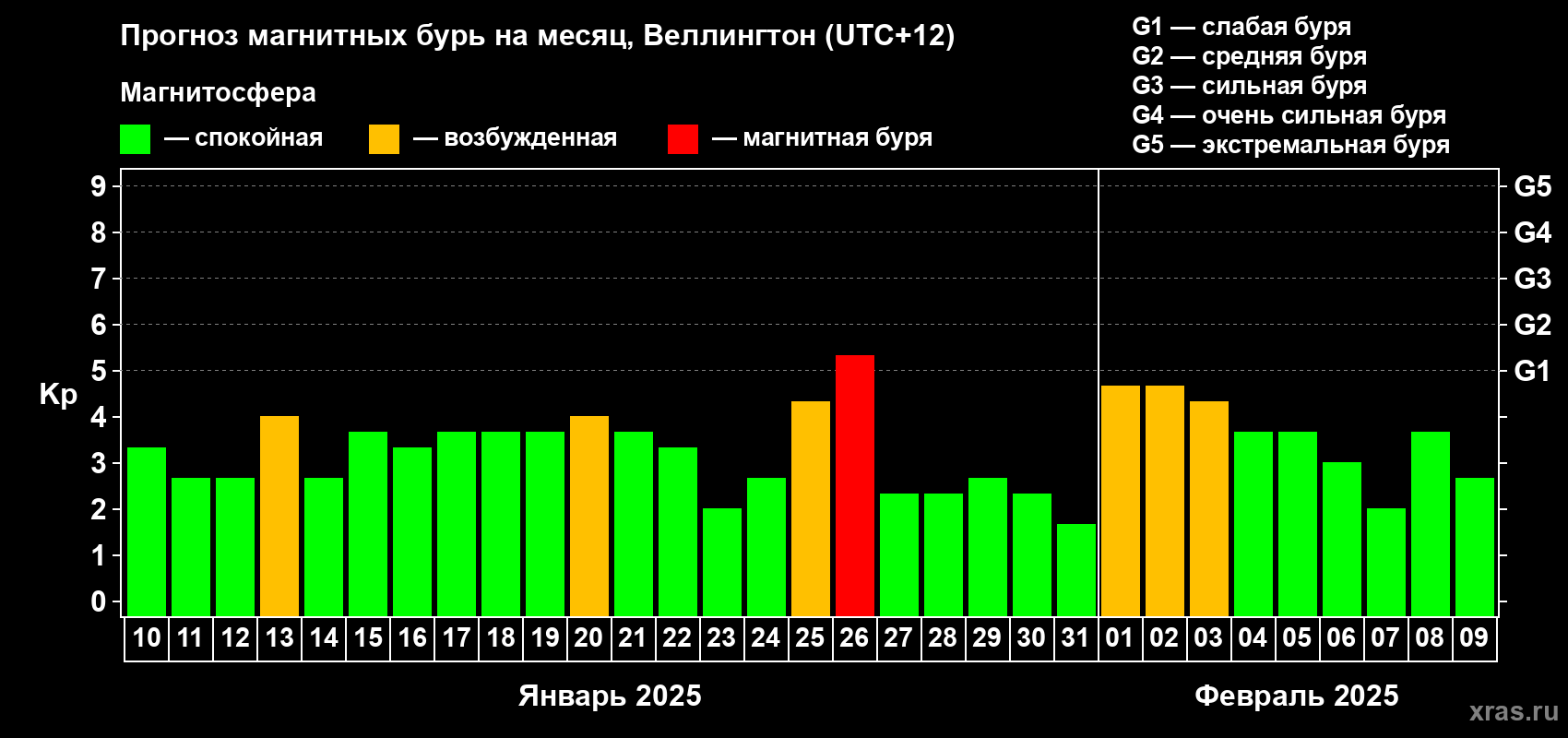 Прогноз максимального суточного геомагнитного индекса Kp на <b>1 месяц</b> (31 день) <b>с 10 января по 09 февраля 2025 г</b>