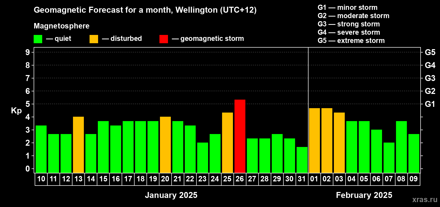 Forecast of the daily maximal value of geomagnetic index Kp for <b>1 month</b> (31 days) <b>from Jan 10, 2025 to Feb 09, 2025</b>