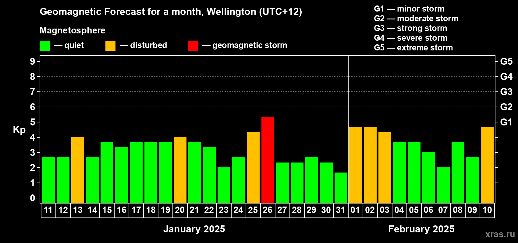 Forecast of the daily maximal value of geomagnetic index Kp for <b>1 month</b> (31 days) <b>from Jan 11, 2025 to Feb 10, 2025</b>