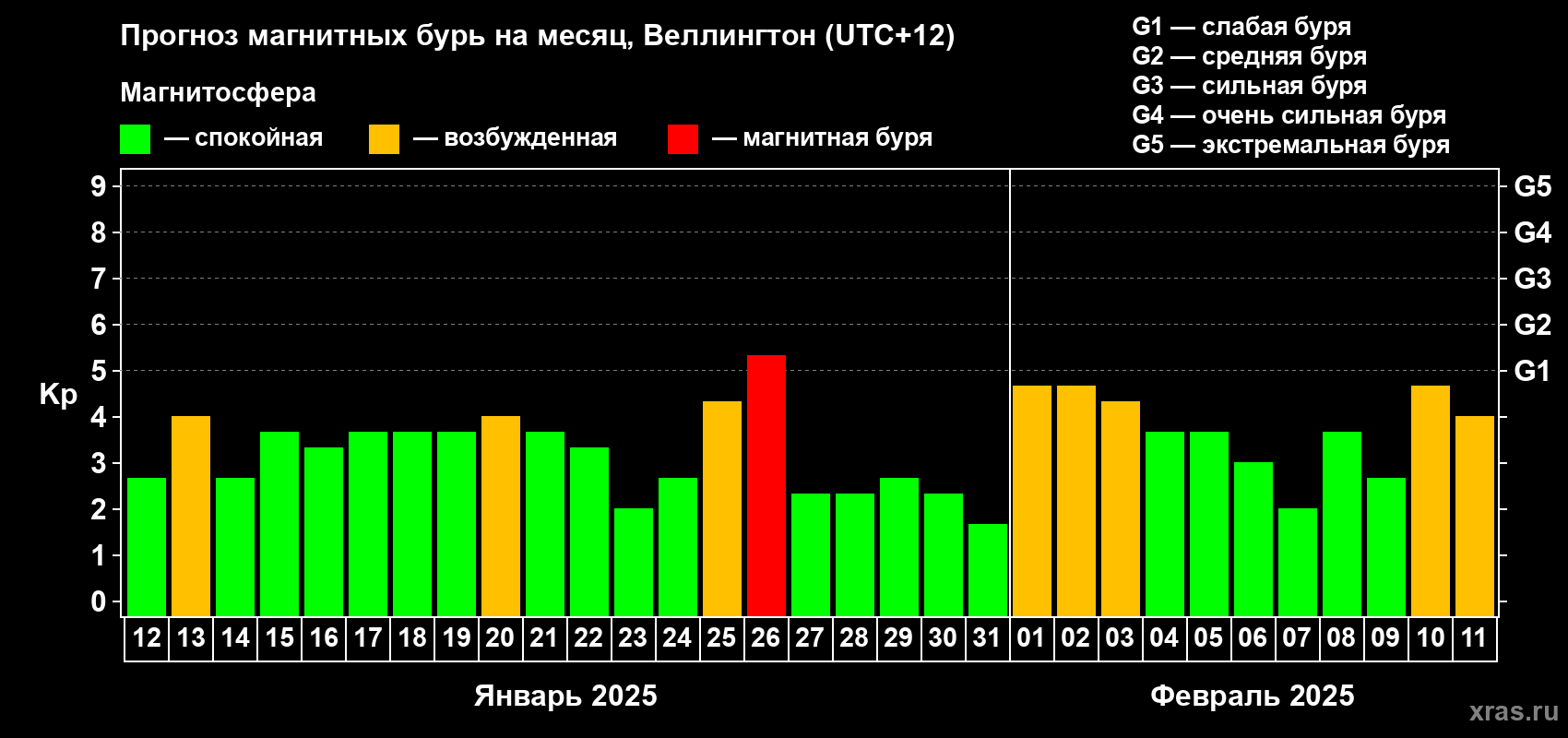 Прогноз максимального суточного геомагнитного индекса Kp на <b>1 месяц</b> (31 день) <b>с 12 января по 11 февраля 2025 г</b>