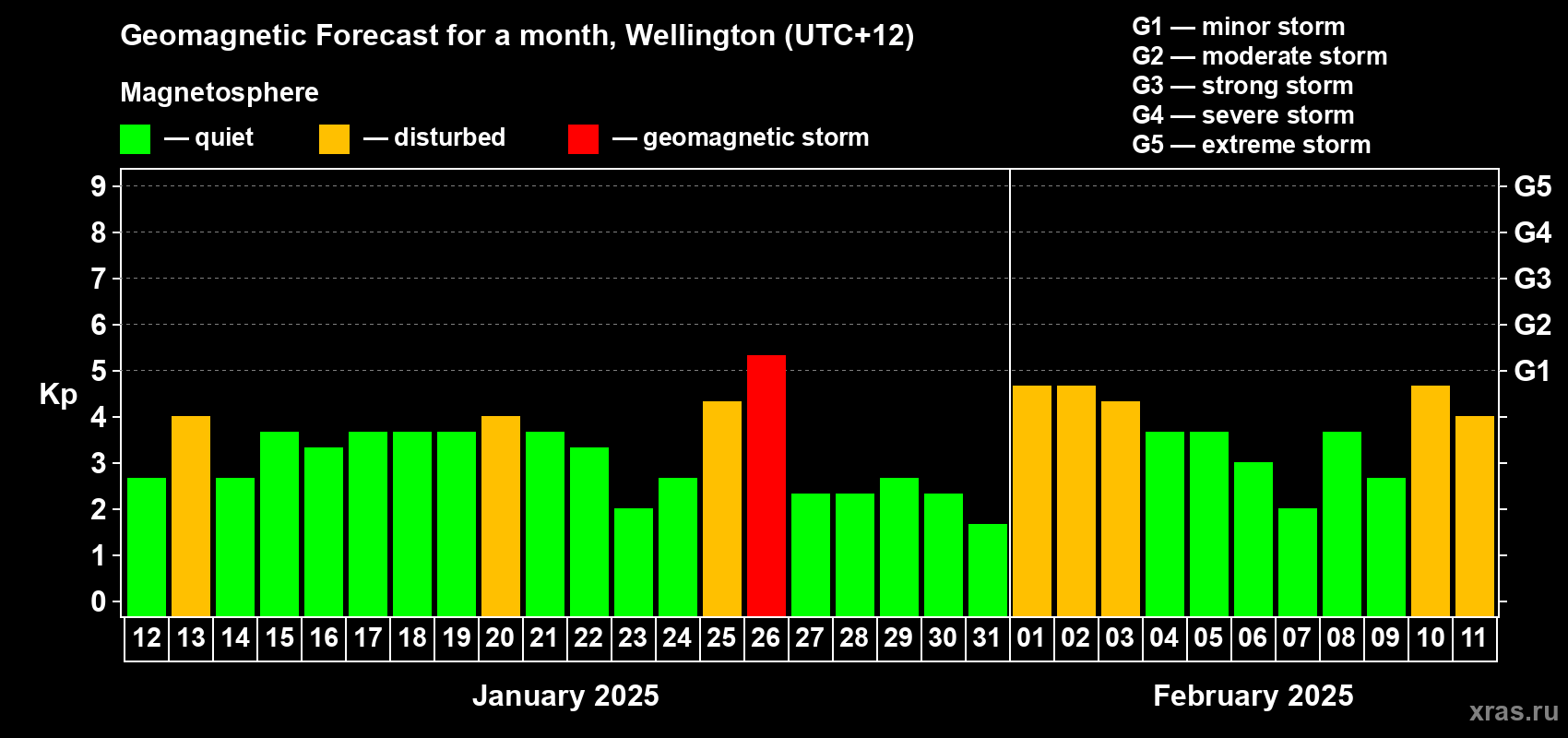 Forecast of the daily maximal value of geomagnetic index Kp for <b>1 month</b> (31 days) <b>from Jan 12, 2025 to Feb 11, 2025</b>