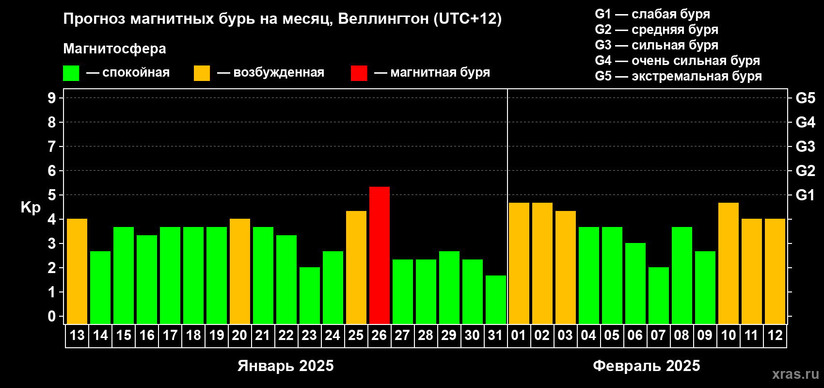 Прогноз максимального суточного геомагнитного индекса Kp на <b>1 месяц</b> (31 день) <b>с 13 января по 12 февраля 2025 г</b>