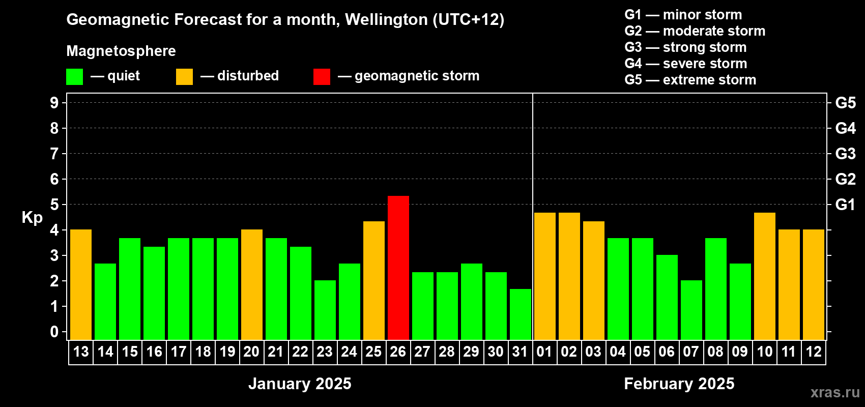 Forecast of the daily maximal value of geomagnetic index Kp for <b>1 month</b> (31 days) <b>from Jan 13, 2025 to Feb 12, 2025</b>