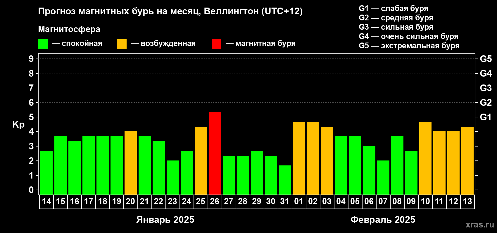 Прогноз максимального суточного геомагнитного индекса Kp на <b>1 месяц</b> (31 день) <b>с 14 января по 13 февраля 2025 г</b>