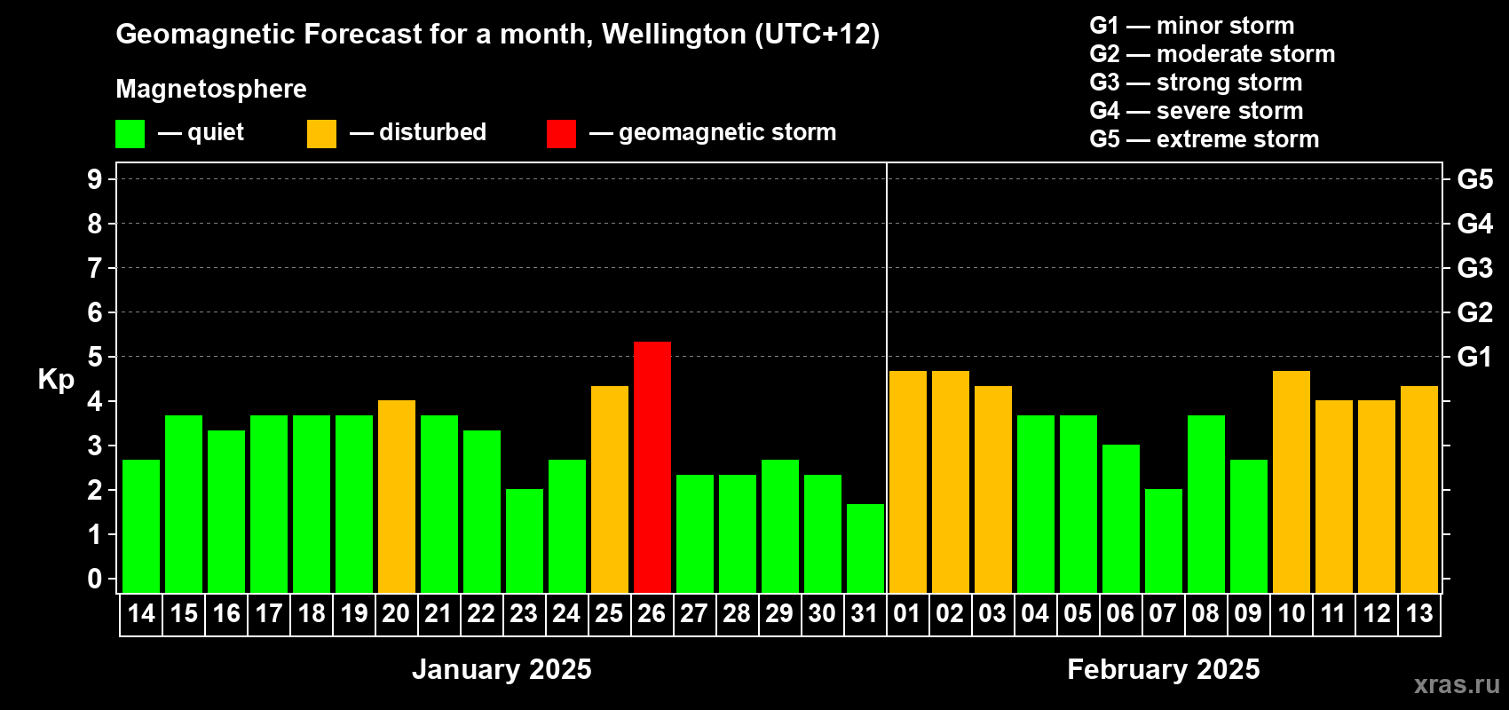 Forecast of the daily maximal value of geomagnetic index Kp for <b>1 month</b> (31 days) <b>from Jan 14, 2025 to Feb 13, 2025</b>
