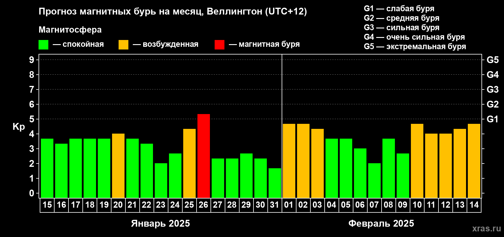 Прогноз максимального суточного геомагнитного индекса&nbsp;Kp на <b>1 месяц</b> (31 день) <b>с 15 января по 14 февраля 2025 г</b>